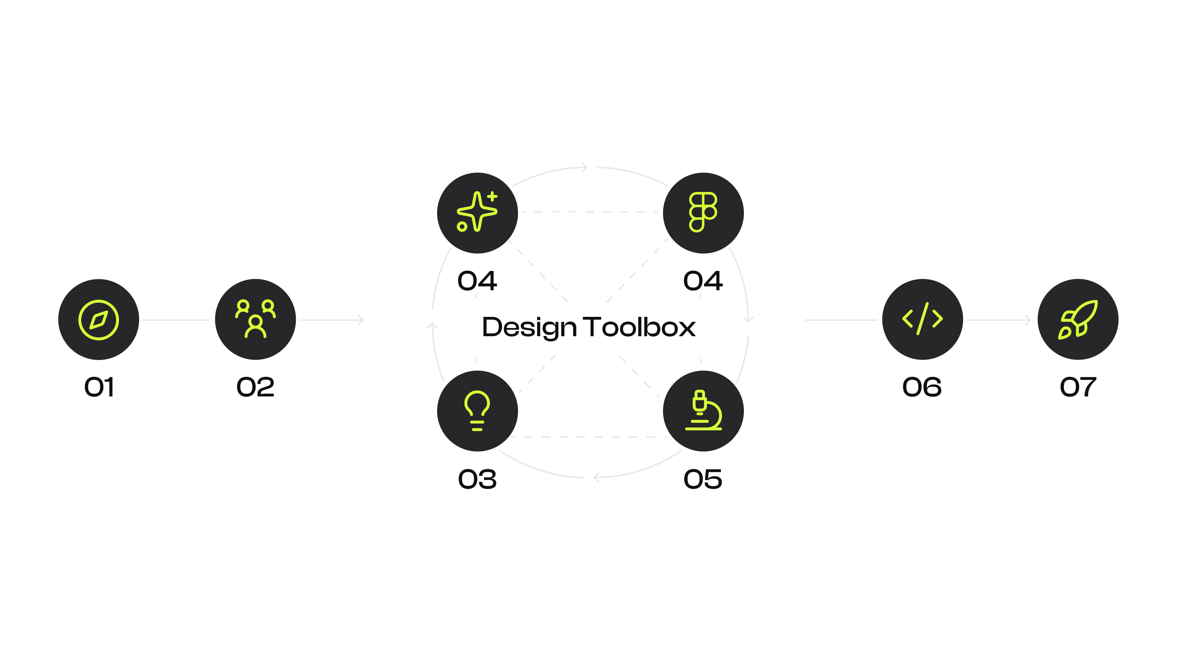 The seven steps of my process, with steps three to five looping around a central design toolbox